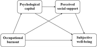 The relationship between medical staff burnout and subjective wellbeing: the chain mediating role of psychological capital and perceived social support